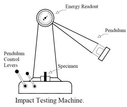 Charpy Pendulum